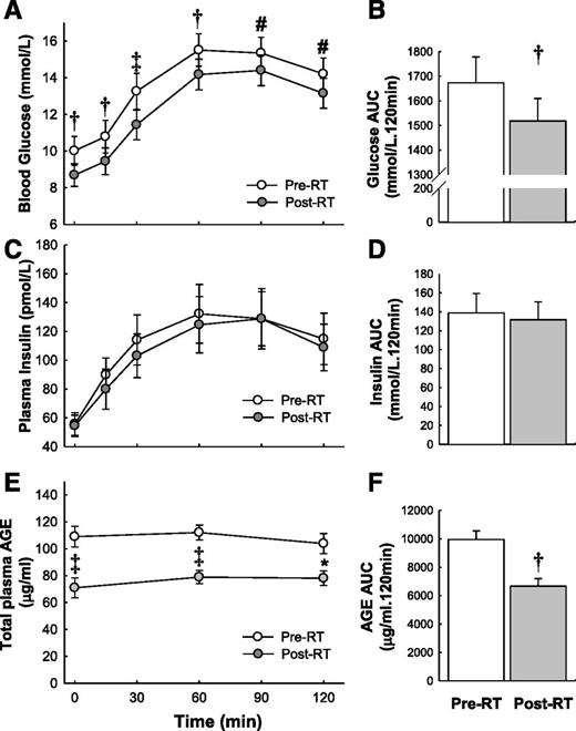 Figure 2. Glucose, insulin, and AGE levels during an OGC before and after RT. Blood glucose (A), plasma insulin (C), and total plasma AGE levels (E) during a 2-h OGC. AUC for each is represented in B, D, and F, respectively. Data are means ± SEM for each group (n = 17). Repeated-measures two-way ANOVA was used to determine whether there were differences between treatment groups over the time course of the experiment or Student t test (or signed rank test if data not normally distributed) was used for single point measurements. When a significant difference was found, pairwise comparisons by the Student-Newman-Keuls test were used to determine treatment differences. ‡P < 0.001, †P < 0.005, *P < 0.01, #P < 0.05 vs. pre-RT.