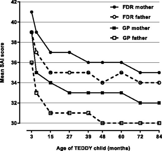 Figure 1. Parent SAI scores across time for GP and FDR children with IA− test results.