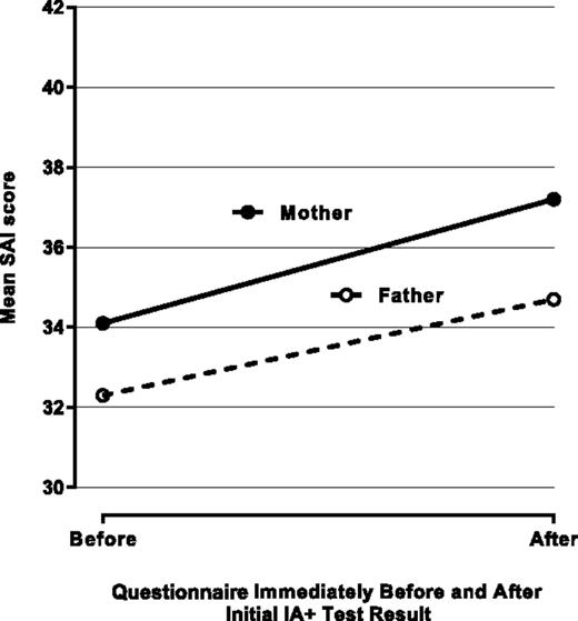 Figure 2. Parent SAI scores before and after a child’s first IA+ test result.