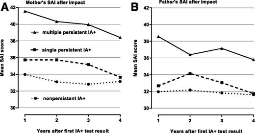 Figure 3. Mother (A) and father (B) SAI scores 1–4 years after a child’s first IA+ test result.