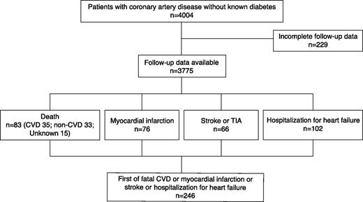 Figure 1. Patient flowchart including information on the components of the composite end point. CVD, cardiovascular disease; TIA, transient ischemic attack.