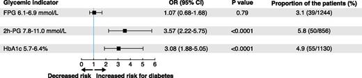 Figure 2. The capacity of FPG, OGTT 2h-PG, and HbA1c to predict incident diabetes in 2,609 patients without this disease at the baseline investigation. Odds ratio (OR) 95% CI and P value adjusted for age and sex.