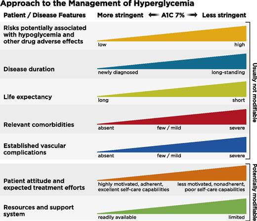 Figure 6.1. Depicted are patient and disease factors used to determine optimal A1C targets. Characteristics and predicaments toward the left justify more stringent efforts to lower A1C; those toward the right suggest less stringent efforts. Adapted with permission from Inzucchi et al. (58).