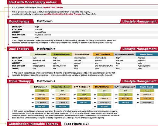 Figure 8.1. Antihyperglycemic therapy in type 2 diabetes: general recommendations. The order in the chart was determined by historical availability and the route of administration, with injectables to the right; it is not meant to denote any specific preference. Potential sequences of antihyperglycemic therapy for patients with type 2 diabetes are displayed, with the usual transition moving vertically from top to bottom (although horizontal movement within therapy stages is also possible, depending on the circumstances). DPP-4-i, DPP-4 inhibitor; fxs, fractures; GI, gastrointestinal; GLP-1 RA, GLP-1 receptor agonist; GU, genitourinary; HF, heart failure; Hypo, hypoglycemia; SGLT2-i, SGLT2 inhibitor; SU, sulfonylurea; TZD, thiazolidinedione. *See ref. 21 for description of efficacy and cost categorization. §Usually a basal insulin (NPH, glargine, detemir, degludec). Adapted with permission from Inzucchi et al. (21).