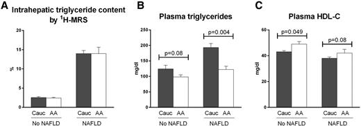 Figure 1. Intrahepatic triglyceride content (A), plasma triglycerides (B), and plasma HDL-C (C) in Caucasian (Cauc) and African American (AA) patients based on the presence/absence of NAFLD. Data are presented as mean ± SEM. Only P values <0.15 are represented.