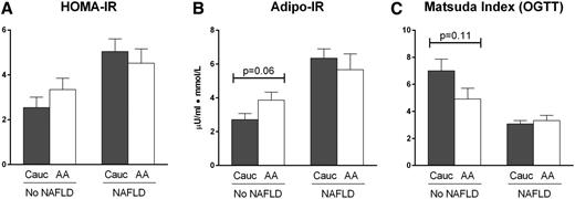 Figure 2. Insulin resistance expressed as HOMA of insulin resistance (HOMA-IR) (A), Adipo-IR (B), and Matsuda Index (C) in Caucasian (Cauc) and African American (AA) patients based on the presence/absence of NAFLD. Data are presented as mean ± SEM. Only P values <0.15 are represented. OGTT, oral glucose tolerance test.