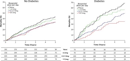 Figure 1. Kaplan-Meier curves show 5-year all-cause mortality according to the dose of β-blocker in patients with (P < 0.001 across groups by log-rank test) and without (P = 0.004 across groups by log-rank test) diabetes. The number of patients remaining in each group (i.e., those alive and noncensored) after each year of follow-up is listed below the corresponding figure.
