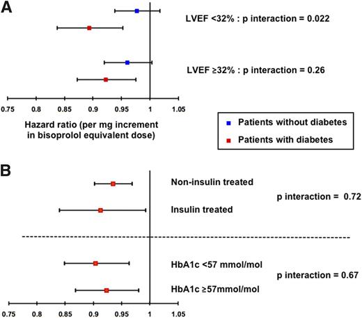 Figure 2. Forest plots illustrate hazard ratios and 95% CIs for mortality per milligram per day increase in the bisoprolol-equivalent dose. Values <1 indicate reduced risk of death. A: The stronger association of the bisoprolol dose with mortality in patients with diabetes (i.e., P interaction <0.05) is only apparent in the context of LVEF <32%. B: Forest plot, restricted to patients with diabetes, shows the association of the bisoprolol dose with mortality was similar in patients stratified by insulin treatment or by glycemic control.