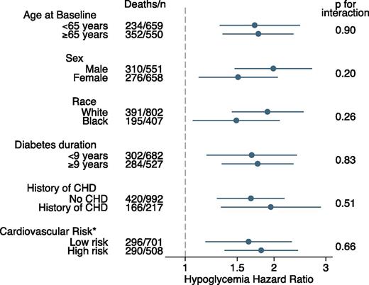 Figure 1. Severe hypoglycemia HRs and 95% CIs for all-cause mortality by subgroups of the study population. CHD, coronary heart disease. *Cardiovascular risk defined by inclusion criteria for the ACCORD trial.
