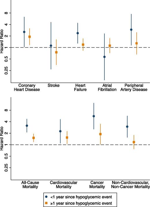 Figure 2. Hypoglycemia HRs and 95% CIs for cardiovascular disease and mortality outcomes by time since severe hypoglycemic event. All HRs are adjusted for covariates in model 3.