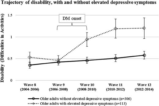 Figure 1. Trajectory of disability between groups.
