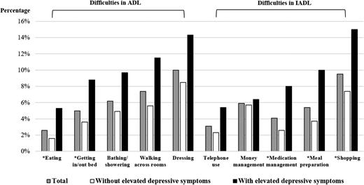 Figure 2. Percentages of participants experiencing difficulties in ADL and IADL at wave 10. *There was a group difference on percentages of participants (P < 0.05).
