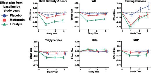 Figure 1. Changes in MetS-Z and the individual MetS components over 3 years of intervention. Mean effect sizes (i.e., the change from baseline, divided by the SD at baseline) ±95% CIs for MetS-Z, WC, fasting glucose, triglycerides, HDL cholesterol, and SBP during intervention with lifestyle modification, and treatment with metformin and placebo. The mean absolute effects are provided in Supplementary Table 1.