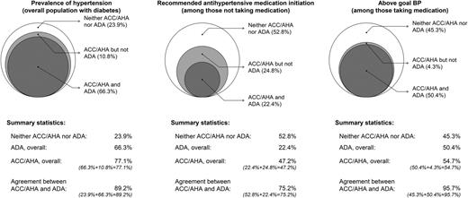 Figure 1. Percentage of U.S. adults with diabetes who have hypertension (left panel), who are recommended to initiate antihypertensive medication (middle panel), and with above-goal BP among those taking antihypertensive medication (right panel). Estimates from NHANES 2011–2016 data using definitions from the 2017 ACC/AHA BP guideline and the ADA diabetes and hypertension position statement. Supplementary Table 1 contains the 95% CIs for the percentages presented in this figure.