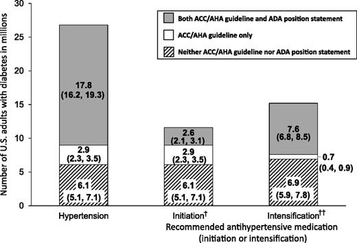 Figure 2. Number of U.S. adults with diabetes who have hypertension (left bar), who are recommended to initiate antihypertensive medication among those not taking it (middle bar), and with above-goal BP among those taking antihypertensive medication (right bar) according to the 2017 ACC/AHA BP guideline and the ADA diabetes and hypertension position statement. Numbers in the figure are point estimates in millions with 95% CIs in parentheses.†Recommended antihypertensive medication initiation among those not taking antihypertensive medication. ††Recommended antihypertensive medication intensification due to above-goal BP (see Table 1 for the definitions of above-goal BP) among those taking antihypertensive medication.
