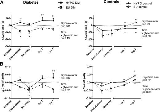 Figure 2. Effect of euglycemia and hypoglycemia on clot lysis time (A) and clot density (B) by turbidimetric and lysis assay. Differences between glycemic arm and the interaction between time and glycemic arm by a mixed model with repeated measures are shown. Data are mean ± SE. ††P < 0.01 euglycemia vs. hypoglycemia at equivalent time points; *P < 0.05 vs. baseline. DM, diabetes mellitus; EU, euglycemic; HYPO, hypoglycemic.
