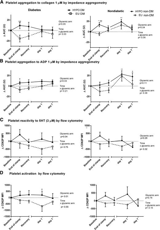 Figure 4. A–D: Effect of euglycemia and hypoglycemia on platelet reactivity and platelet activation. Data represent the change in value from baseline. The euglycemic arm preceded the hypoglycemic arm. Differences between glycemic arm and interaction between time and glycemic arm by mixed model with repeated measures are shown. Data are mean ± SE. †P < 0.05, ††P < 0.01 euglycemia vs. hypoglycemia at equivalent time points; *P < 0.05, **P < 0.01 vs. baseline. 5HT, 5-hydroxytryptamine; AUC, area under the curve; DM, diabetes mellitus; EU, euglycemic; HYPO, hypoglycemic; MFI, median fluorescence intensity.