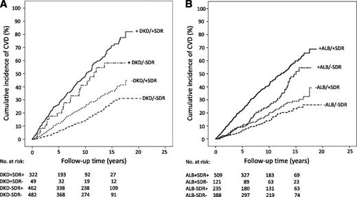 Figure 1. A: Cumulative incidence of CVD events from baseline, divided by the DKD/SDR status. All P values for the log-rank test with the group −DKD/−SDR as a reference <0.001. B: Cumulative incidence of CVD events from baseline, divided by the ALB/SDR status. All P values for the log-rank test with the group −ALB/−SDR as a reference <0.001. +ALB defined as having micro- or macroalbuminuria or end-stage renal disease and −ALB as normoalbuminuria.