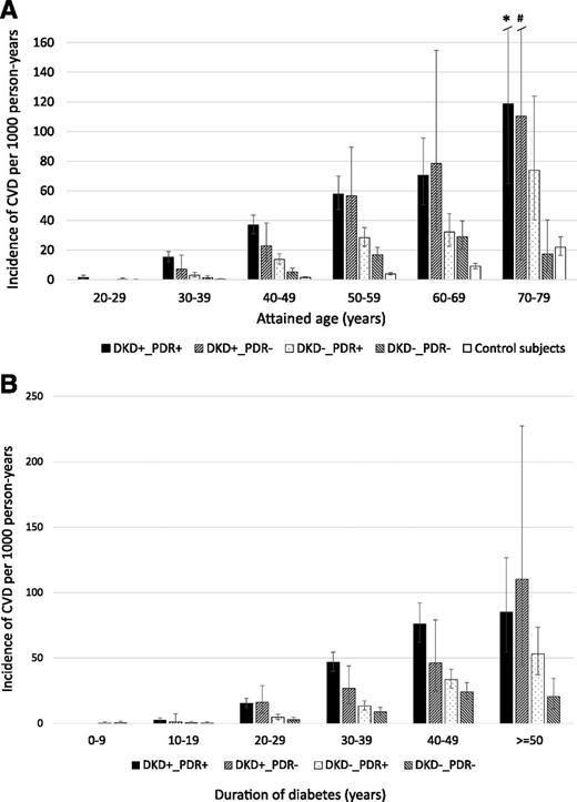 Figure 2. A: Age-specific incidences of overall CVD depending on the DKD/SDR status. Comparison with the matched control group of patients without diabetes is added. Age-specific incidences: age-groups 20–29, 30–39, 40–49, 50–59, 60–69, and 70–79 years. *The upper limit of the 95% CI is 399. #The upper limit of the 95% CI is 199. B: Duration-specific incidence of overall CVD depending on the DKD/SDR status; duration groups: 0–19, 20–29, 30–39, 40–49, and ≥50 years.