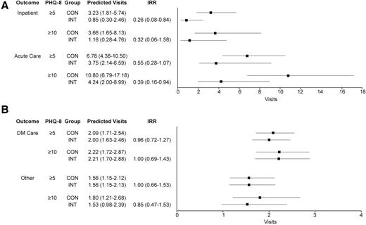 Figure 2. Predicted usage per 10 patient-years. A: Hospitalizations and AC. B: Diabetes-specific or other clinic visits. CON, control; DM, diabetes; INT, intervention.