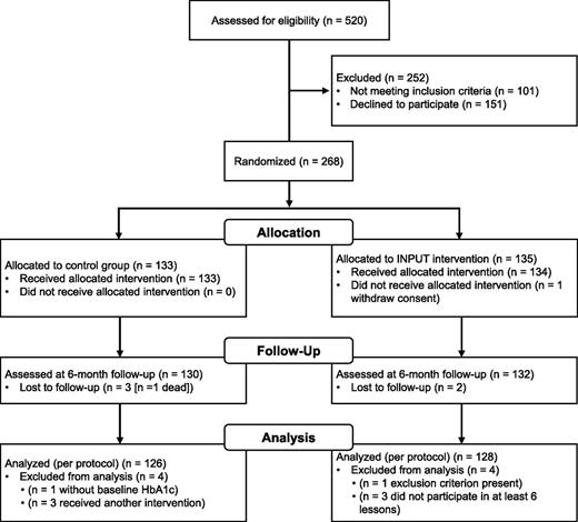 Figure 1. Trial profile.
