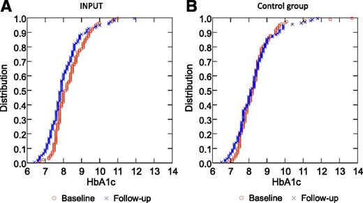 Figure 2. Distribution of HbA1c values at baseline and at follow-up. A: INPUT group. B: Control group.