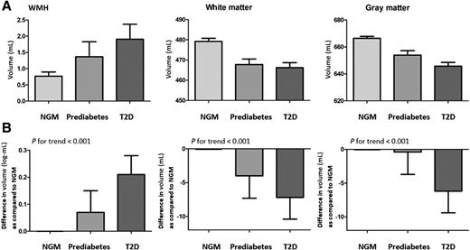 Figure 1. A: Mean volumes, adjusted for intracranial volume, of WMHs, white matter, and gray matter in individuals with NGM, individuals with prediabetes, and individuals with type 2 diabetes (T2D). B: Fully adjusted differences in volumes in participants with prediabetes and participants with type 2 diabetes compared with NGM. Data are presented as mean with 95% CI.