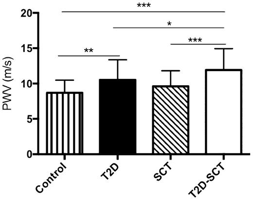 Figure 1. PWV values of patients with T2D with SCT (T2D-SCT) or without SCT (T2D) and of individuals without T2D with SCT or without SCT (Control). The two extremities of the horizontal bars indicate the difference between two given groups (*P < 0.05; **P < 0.01; ***P < 0.001). Results are presented as the mean ± SD.
