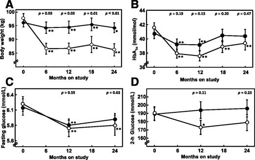 Figure 1. Body weight (A), HbA1c (B), OGTT fasting (C), and 2-h (D) glucose concentrations over the course of the study in participants who were randomized to gastric banding (open circles, n = 36) or metformin (solid circles, n = 34) and who participated in 24-month glucose clamp studies. Metformin was withheld on the day of each visit. Asterisks denote within-group differences from baseline (*P < 0.05, **P < 0.01). P values listed as text in the top of each figure denote intergroup differences. Data are mean ± SE.