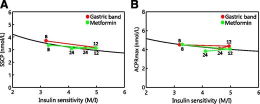 Figure 2. Relationship between insulin sensitivity (M/I) and each of the two coprimary outcomes from clamp studies: SSCP (A) and ACPRmax (B) in participants randomized to gastric banding (red circles) or metformin (green circles). “B,” “12,” and “24” denote data collected at baseline, 12 months, and 24 months on trial, respectively. The black line depicts the model fit of the data at baseline for all 70 participants, in the format y = xb *ea where “a” and “b” were the intercept and slope, respectively, for the linear model of log-transformed “y” (SSCP or ACPRmax) against log-transformed “x” (M/I). Changes that parallel the black line indicate stable β-cell compensation for insulin sensitivity. Changes downward compared with the slope of the black line indicate declining β-cell compensation; changes upward compared with that slope indicate increasing compensation. P values for changes from baseline within groups and for differences between groups appear in Table 2 and Results.