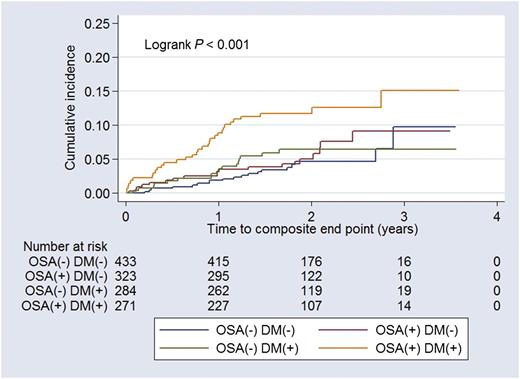 Figure 1. Kaplan-Meier cumulative incidence curves for primary end point. Primary end point comprises cardiovascular mortality, nonfatal myocardial infarction, and nonfatal stroke.