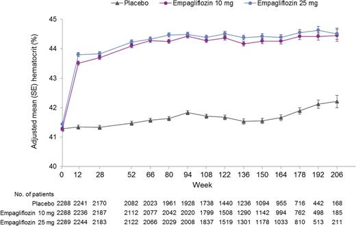 Figure 1. Hematocrit over time in patients treated with empagliflozin 10 mg, empagliflozin 25 mg, and placebo. Mixed-model repeated-measures analysis using all data up to individual trial completion in patients treated with one or more doses of study drug who had a baseline and postbaseline measurement.