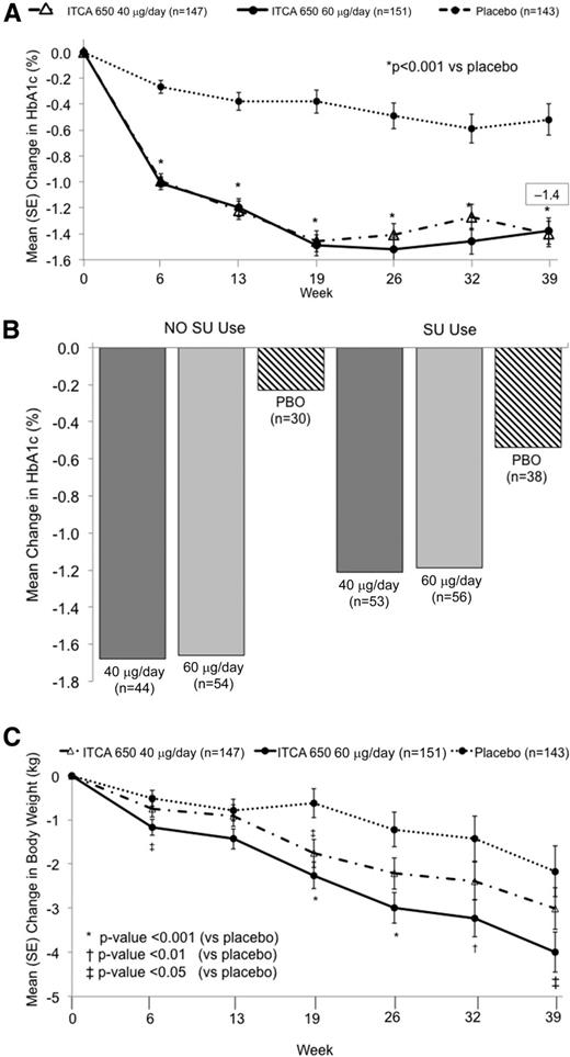 Figure 1. A: Mean change from day 0 to week 39 for HbA1c for the primary mITT analysis. B: Mean change for HbA1c at week 39 by background SU use. C: Mean change from day 0 to week 39 in body weight. *P < 0.001; †P < 0.01; ‡P < 0.05 for ITCA 650 60 μg/day vs. placebo (PBO).