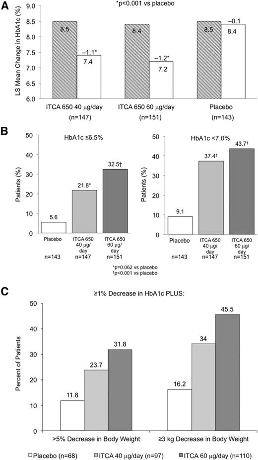 Figure 2. A: LS mean change in HbA1c (%) from baseline. B: Proportion of patients achieving goal HbA1c at week 39. C: Proportion of patients achieving at least a 1% decrease in HbA1c and weight loss of at least 3 kg or >5% decrease at week 39. PLUS indicates that the values are HbA1c + either of the weight groups.