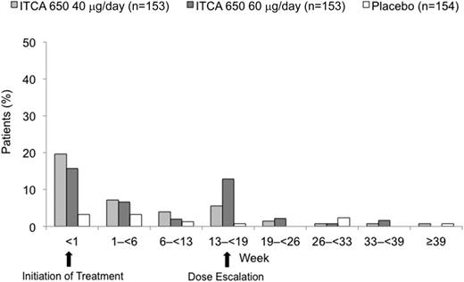Figure 3. Incidence of nausea over time from day 0 to week 39.