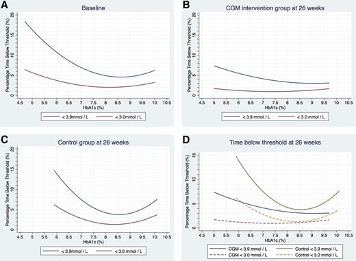 Figure 1. Quadratic regression plots of percentage time in hypoglycemia for each biochemical threshold. A: Baseline group (n = 448). B: CGM group at 26 weeks (n = 155). C: Control group at 26 weeks (n = 185). D: Overlap control and intervention groups at 26 weeks.