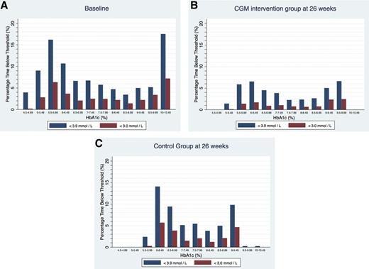 Figure 2. Bar charts showing mean percentage time below threshold (%) at each HbA1c duodecile (%) for each hypoglycemia threshold by analysis group. A: Baseline group; n = 448. B: CGM group at 26-week end point; n = 155. C: Control group at 26-week end point; n = 185. Kruskal-Wallis analysis for Fig. 2 is also included.
