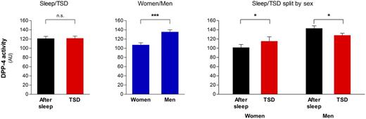 Figure 1. Measured enzymatic activity of circulating DPP-4 after a full night of sleep and after a night of total sleep loss in women and men. Left: DPP-4 activity following sleep (black bars) and total sleep deprivation (TSD) (red bars). Numbers are derived from the estimated means for the main effect of experimental condition (sleep/TSD) in the linear mixed model (N = 25). Middle: DPP-4 activity in women (N = 13) and men (N = 12). Numbers are derived from the estimated means for the main effect of sex in the linear mixed model. Right: Mean DPP-4 activity following sleep as well as TSD, split by sex. Wilcoxon signed rank test was used to test for differences in DPP-4 activity between the experimental conditions (sleep/TSD) in women (N = 11) and men (N = 12), respectively. The linear mixed model showed an interaction between experimental condition and sex (P = 0.029). The direction of the interaction is demonstrated by this graph. One of the data points for two of the participating women are missing due to technical and blood drawing failure. Therefore, these two participants were not part of the Wilcoxon signed rank tests (but included in the linear mixed model), nor were they included in the means used to generate the right panel. Error bars represent SEM. AU, arbitrary units; n.s., not significant. *P < 0.05; ***P < 0.001.