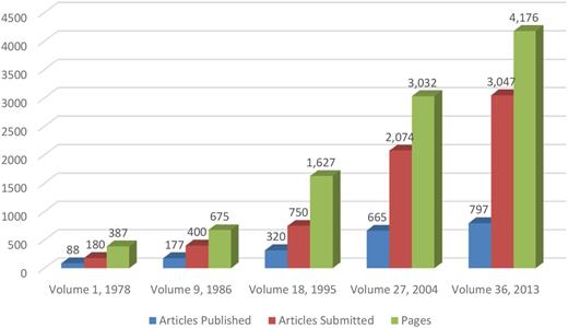 Figure 1. Number of articles published, articles submitted, and printed pages for selected years, 1978–2013.