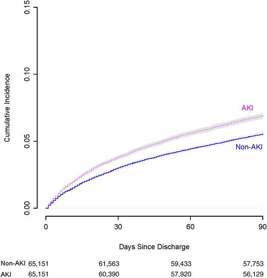 Figure 2. Cumulative incidence of hypoglycemic events by AKI status. Cumulative incidence of hypoglycemic events (hospital admission, an emergency department visit for hypoglycemia, or an outpatient blood glucose value <60 mg/dL) among a PS-matched cohort on the likelihood of AKI in the 90 days postdischarge between patients hospitalized with or without AKI between 2004 and 2012.