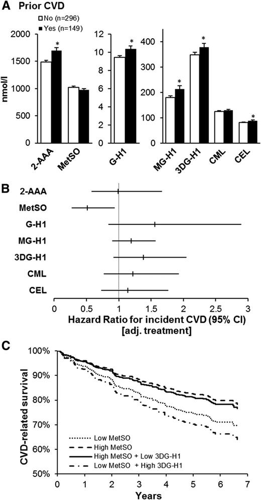 Figure 1. Baseline plasma OP and AGE, and prevalent and incident CVD, in the VADT. A: OP and AGE by CVD history. Data are mean ± SE. *P < 0.05 between groups. B: Cox proportional HR and 95% CI for treatment-adjusted (adj.) effects of OP and AGE for incident CVD. C: Kaplan-Meier curves of CVD-related survival stratified by high and low MetSO alone or in combination with low and high 3DG-H1, respectively (both stratified by median).