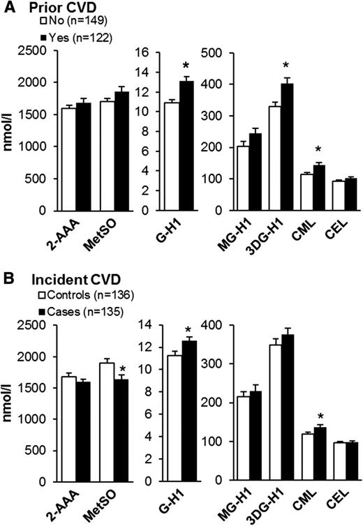 Figure 2. Baseline plasma AGE and OP in an ACCORD nested case subcohort by history of CVD (A) and incident CVD (B) during the study. Data are mean ± SE. *P < 0.05 between groups.
