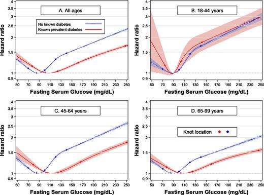 Figure 1. HRs for mortality by age according to known prevalent diabetes status at baseline. Restricted cubic splines of fasting serum glucose with 5 knots were used with reference values of 90 mg/dL for people without prevalent diabetes and people with prevalent diabetes aged 18–44 years and 110 mg/dL for people with prevalent diabetes aged ≥45 years. HRs and 95% CIs were calculated using Cox proportional hazards models stratified by baseline age (18–24, 25–34, 35–44, 45–54, 55–64, 65–74, 75–84, and 85–99 years) after adjustment for age at baseline (continuous variable), sex, smoking status, alcohol use, physical activity, BMI, systolic blood pressure, and total cholesterol levels. To convert glucose from mg/dL to mmol/L, multiply by 0.0555.