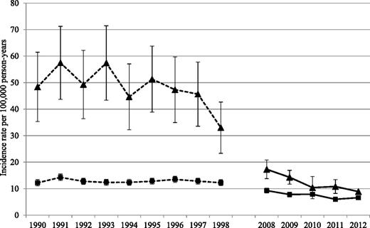 Figure 1. Time trend of age- and sex-standardized (standardized to the 2010 German population) incidence of blindness in the entire population and comparison with the previous examination. Black triangles, persons with diabetes; black squares, persons without diabetes; solid lines, study period of the recent examination analyzed in this study; dotted lines, study period of the previous examination.