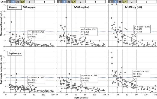 Figure 1. Plasma and erythrocyte metformin concentrations 12 h after the last dose of metformin, after 1 week of treatment (GFR for CKD stages 1, 2, 3A, 3B, 4, and 5: 120–90, 89–60, 59–45, 44–30, 29–15, and <15 mL/min/1.73 m2, respectively).