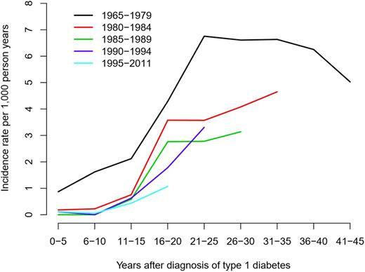 Figure 1. Incidence of RRT after diagnosis of type 1 diabetes.