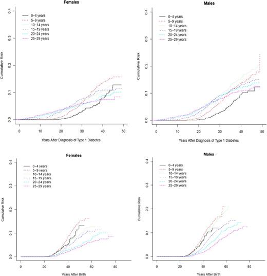 Figure 2. Cumulative incidence of ESRD after type 1 diabetes diagnosis and from birth among males and females according to age at diagnosis of diabetes.