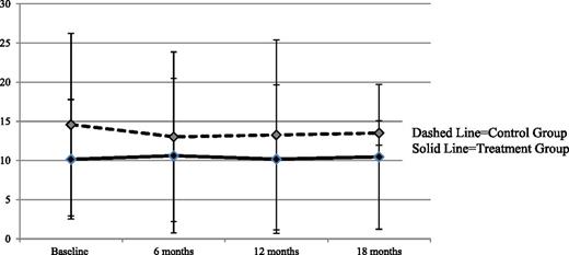 Figure 1. Nontransformed DEB for the treatment and control groups over the 18 months. DEB possible scores range from 0 to 80; higher scores indicate greater disordered eating. Error bars represent SDs of the DEPS-R mean scores from each time point. Results showed no significant differences using independent samples t tests on scores at baseline (n = 66; t(64) = −1.34, P = 0.18), 6 months (n = 70; t(68) = −0.48, P = 0.64), 12 months (n = 77; t(75) = −1.57, P = 0.12), and 18 months (n = 81; t(79) = −1.22, P = 0.23).