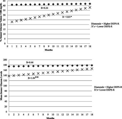 Figure 2. The degree of engagement in DEBs modifies the change in mean glucose levels and the percentage of blood glucose values >180 mg/dL. DEPS-R is an indicator of DEBs. Higher scores indicate more engagement in DEBs. *P < 0.05; **P < 0.01.