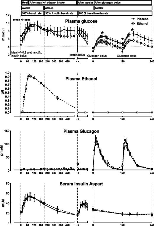 Figure 1. Concentrations of PG, ethanol, glucagon, and serum insulin. The left panel shows the concentration profiles after meal intake + ethanol consumption and after meal intake + placebo consumption until the ethanol was estimated to be fully metabolized. Patients were allowed to sleep after 3 h. The right panel shows the concentration profiles after an insulin bolus was given to induce a mild hypoglycemia. A 100 µg glucagon dose was given once PG reached 3.9 mmol/L, followed by another 100 µg glucagon dose after 2 h. *P < 0.05 for the absolute values. P = 0.06 for the incremental plasma glucose peak after the first glucagon bolus and P = 0.15 after the second glucagon bolus.